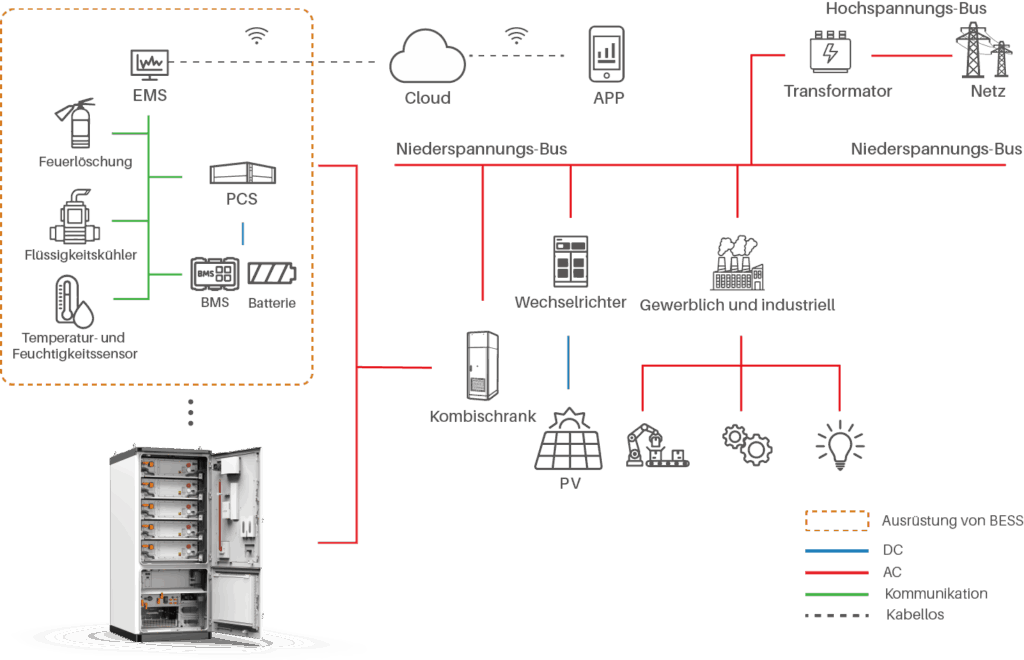 Gewerblicher und industrieller Energiespeicher