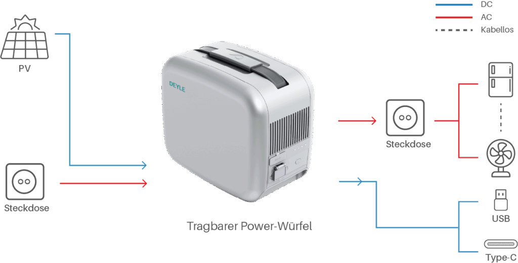 tragbares energiesystem
